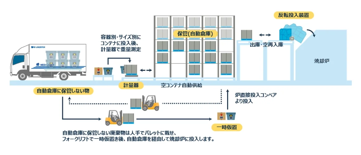 自動倉庫で省力化・省人化・省スペースを実現