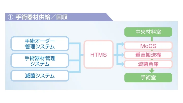 ➀手術器材供給 回収