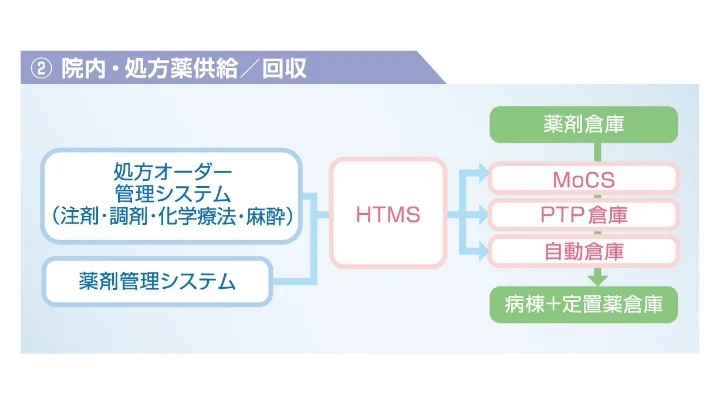 ②院内・処方薬供給 回収